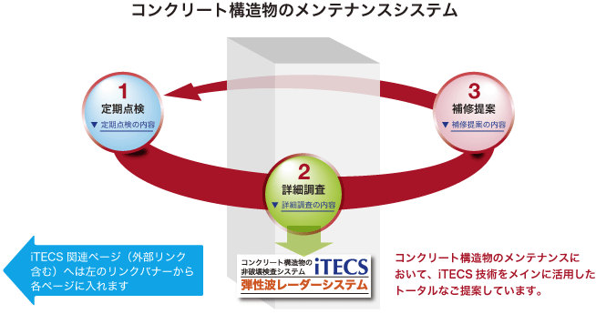 コンクリート構造物のメンテナンスシステム