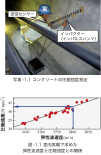 図-1.1 室内実験で求めた弾性波速度と圧縮強度との関係