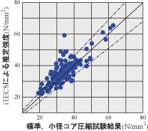 標準、小径コア圧縮試験結果