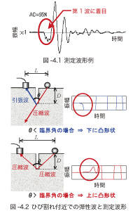 図-4.2 ひび割れ付近での弾性波と測定波形
