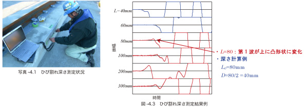 写真-4.1　ひび割れ深さ測定状況 図-4.3　ひび割れ深さ測定結果例
