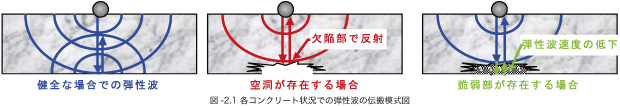 図-2.1 各コンクリート状況での弾性波の伝搬模式図